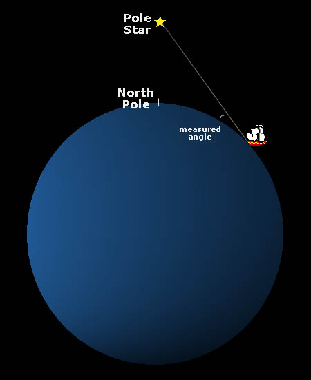 information about how to find latitude